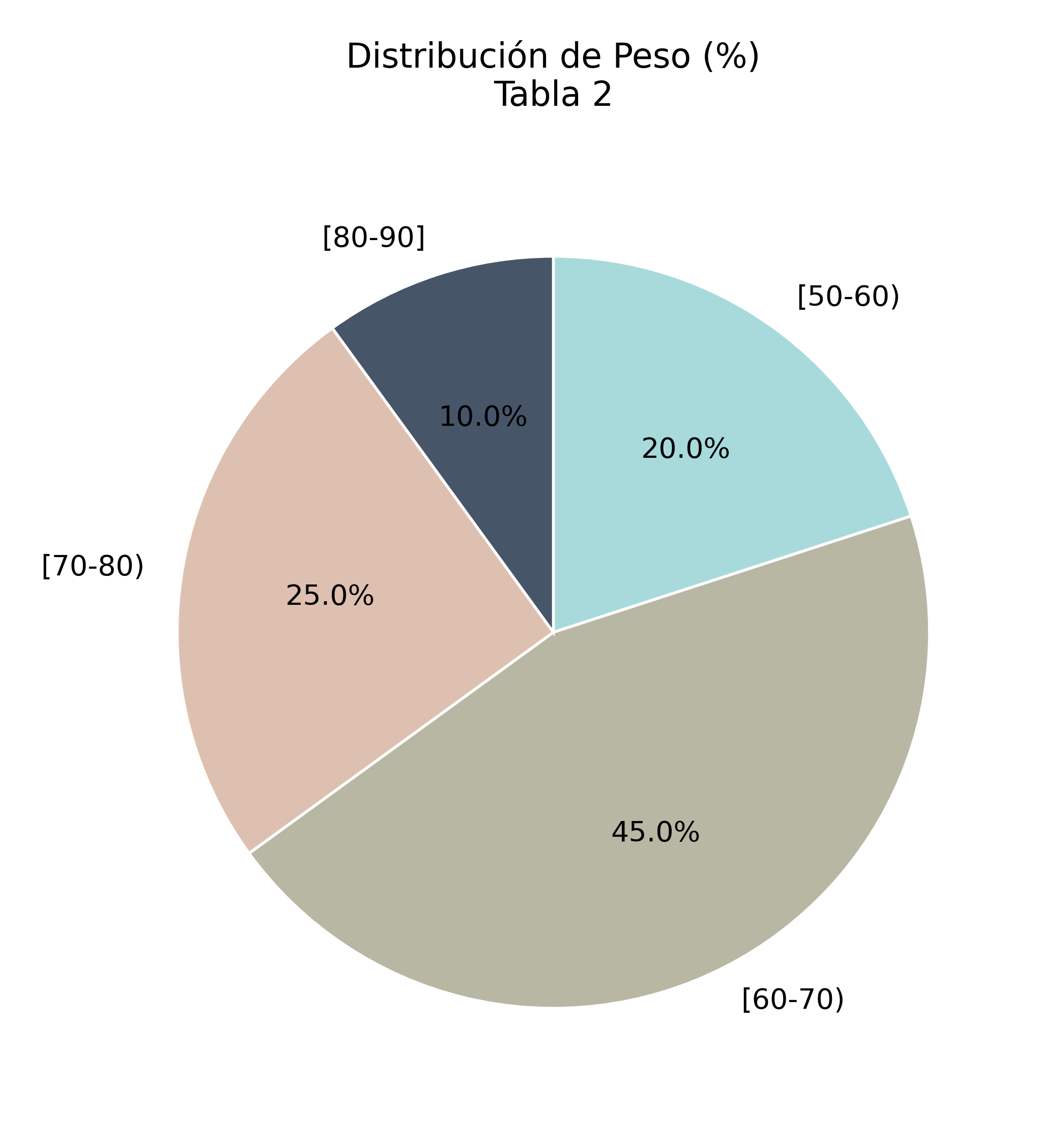 Diagrama de pastel de peso